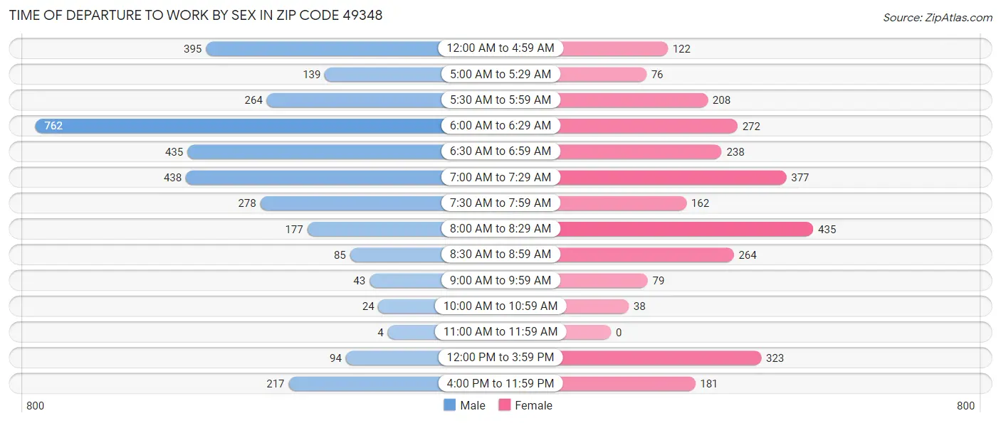 Time of Departure to Work by Sex in Zip Code 49348