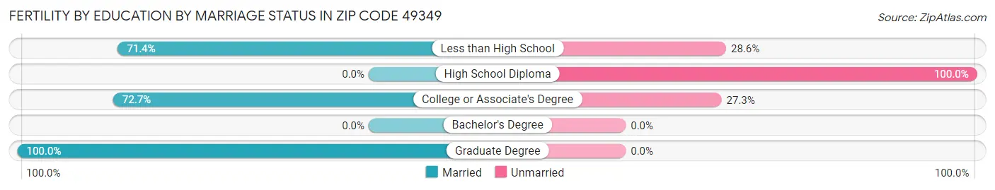 Female Fertility by Education by Marriage Status in Zip Code 49349