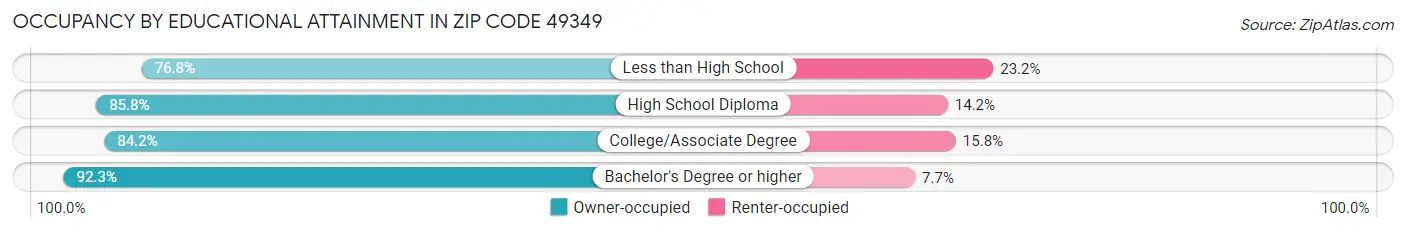 Occupancy by Educational Attainment in Zip Code 49349