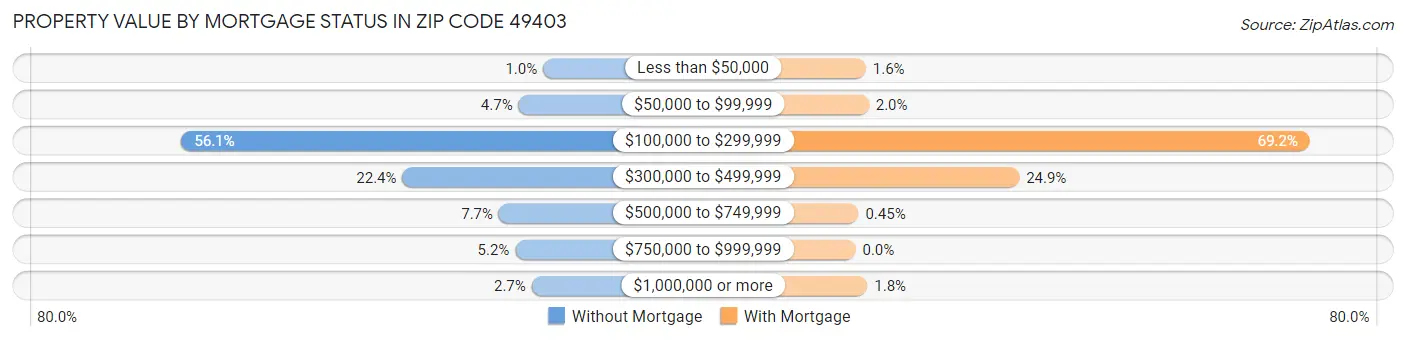 Property Value by Mortgage Status in Zip Code 49403