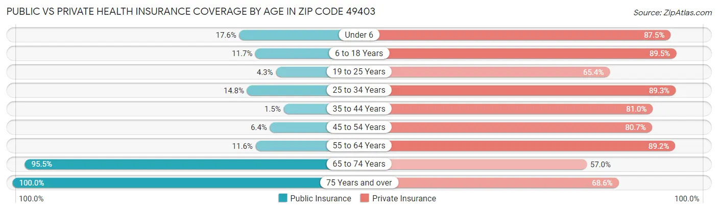 Public vs Private Health Insurance Coverage by Age in Zip Code 49403