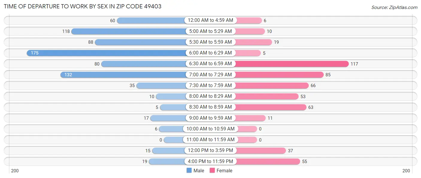 Time of Departure to Work by Sex in Zip Code 49403