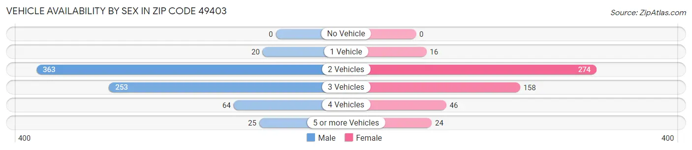 Vehicle Availability by Sex in Zip Code 49403
