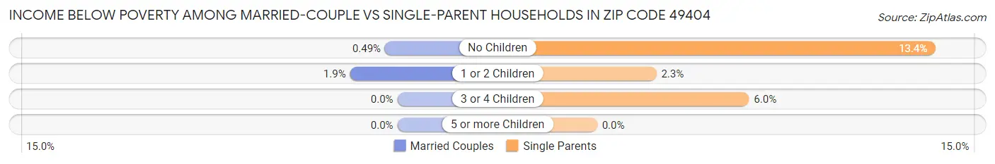 Income Below Poverty Among Married-Couple vs Single-Parent Households in Zip Code 49404