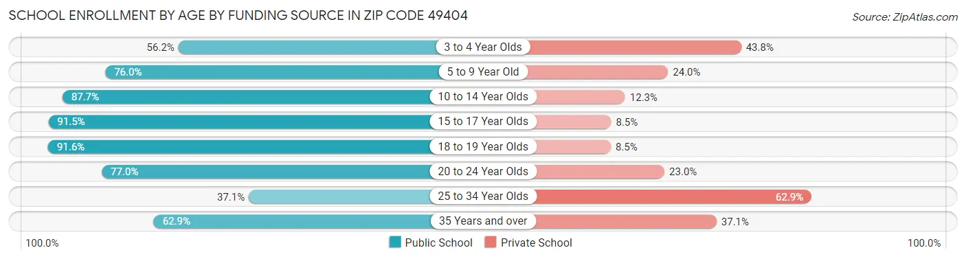 School Enrollment by Age by Funding Source in Zip Code 49404