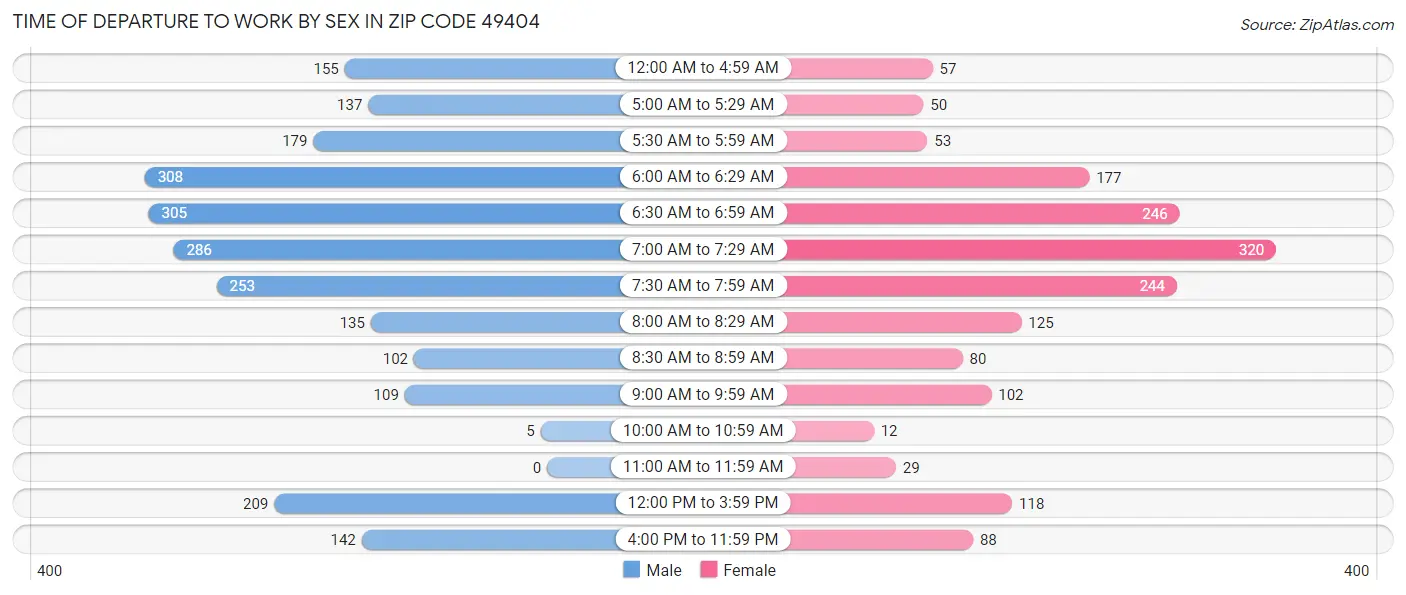 Time of Departure to Work by Sex in Zip Code 49404