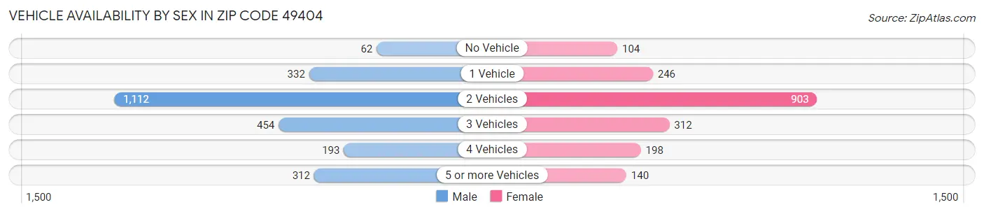 Vehicle Availability by Sex in Zip Code 49404