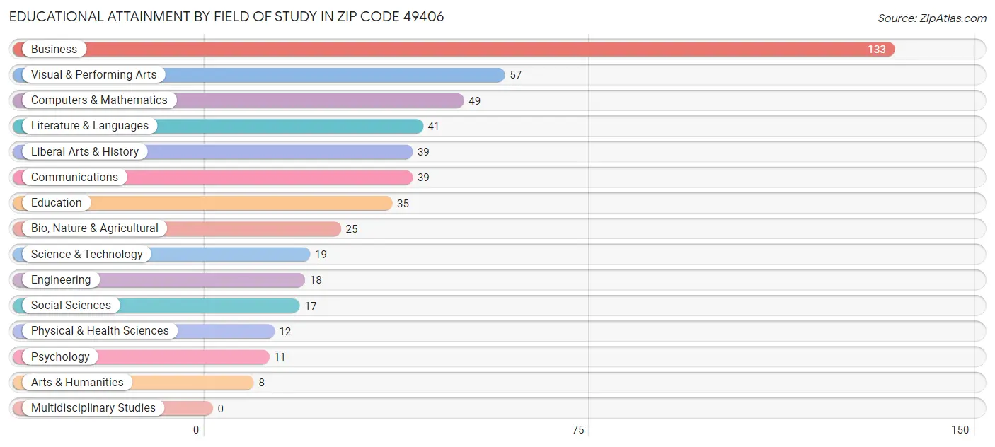 Educational Attainment by Field of Study in Zip Code 49406