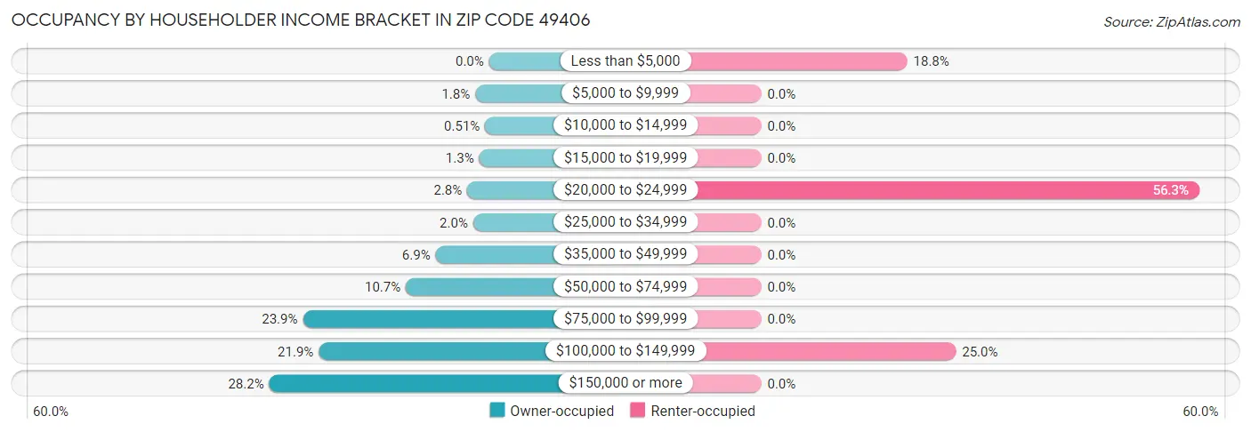 Occupancy by Householder Income Bracket in Zip Code 49406