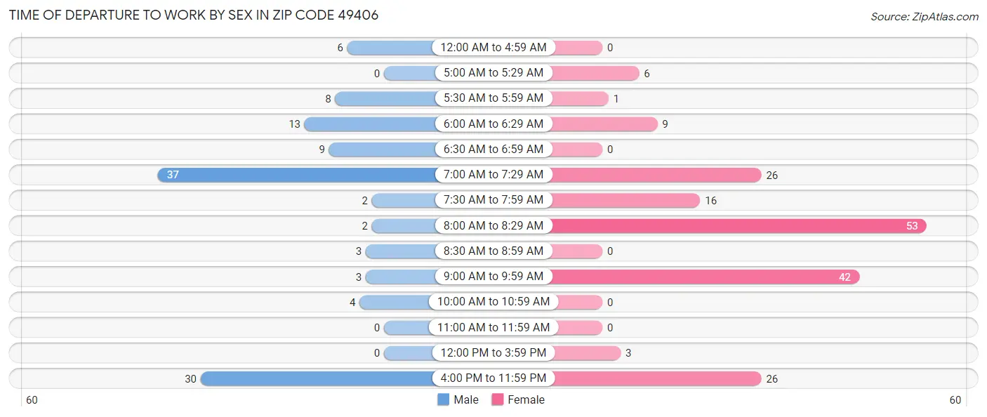 Time of Departure to Work by Sex in Zip Code 49406