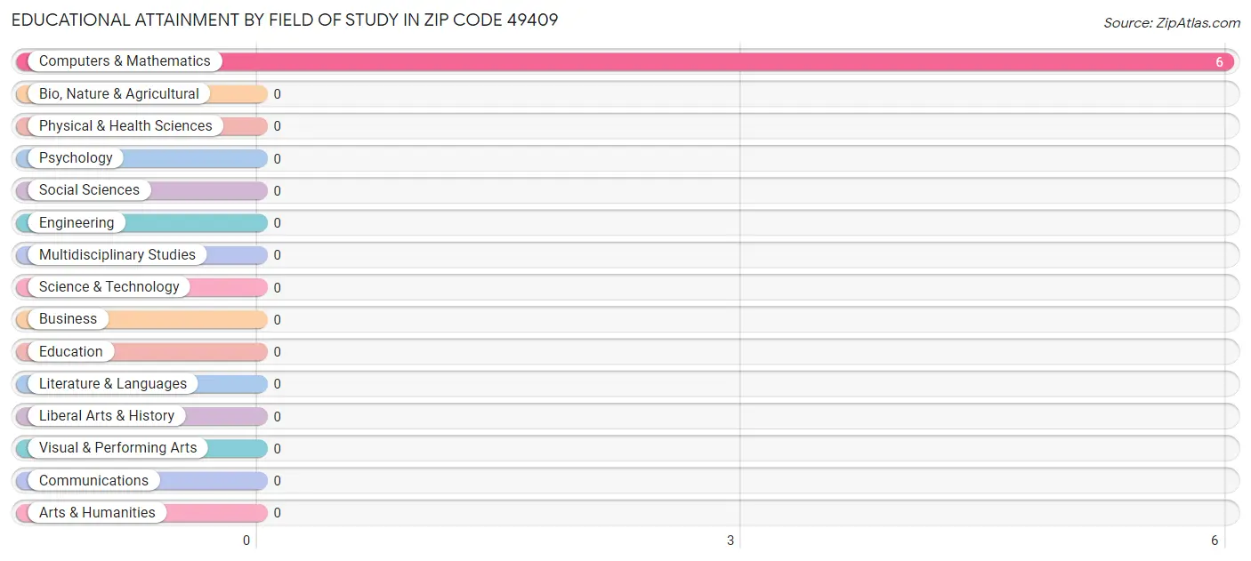 Educational Attainment by Field of Study in Zip Code 49409