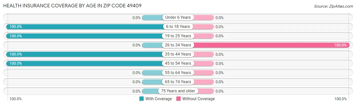 Health Insurance Coverage by Age in Zip Code 49409