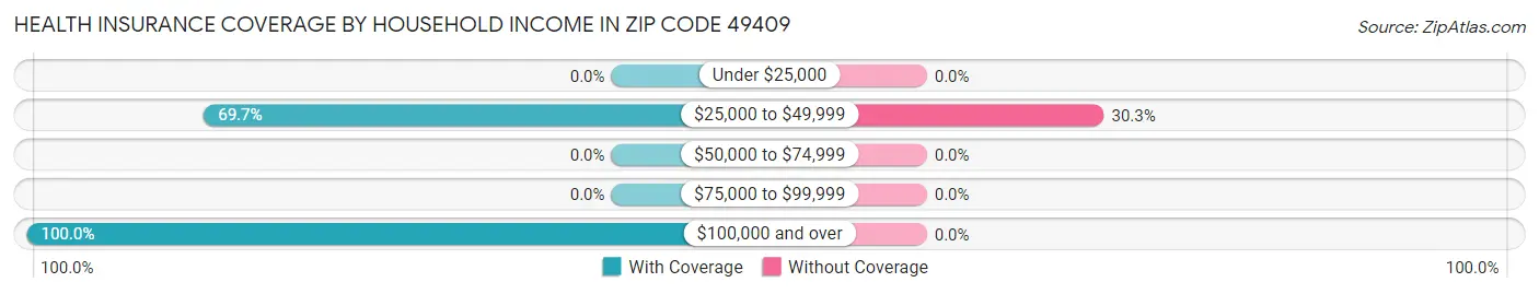 Health Insurance Coverage by Household Income in Zip Code 49409