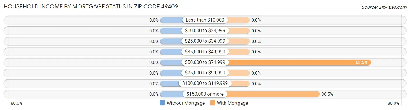 Household Income by Mortgage Status in Zip Code 49409