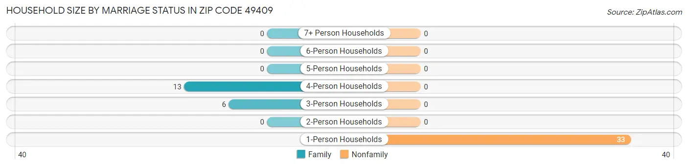 Household Size by Marriage Status in Zip Code 49409