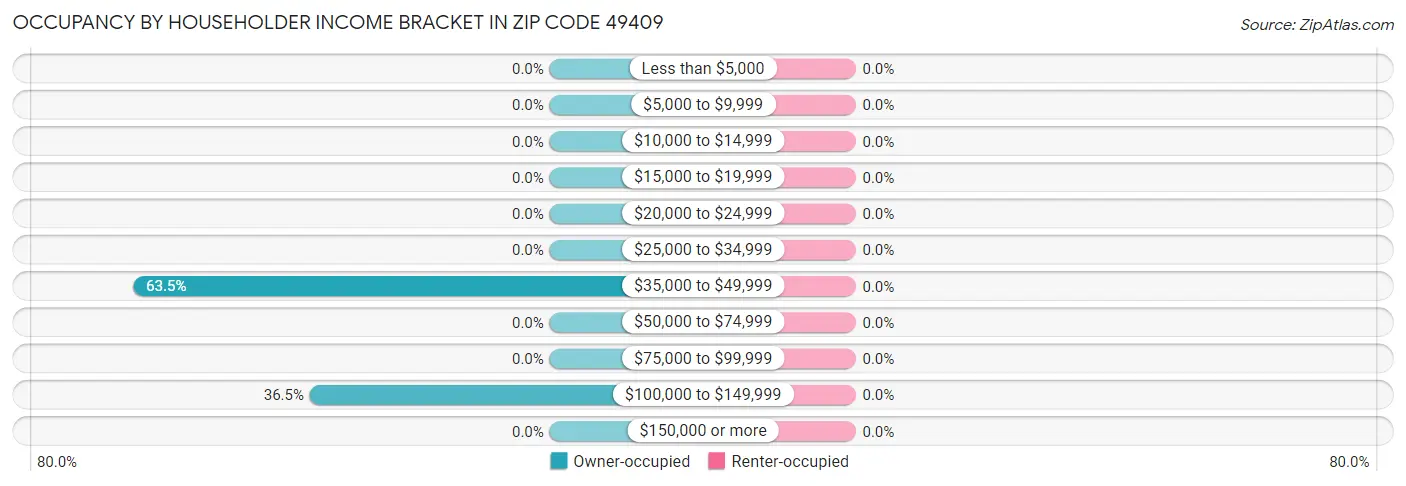 Occupancy by Householder Income Bracket in Zip Code 49409
