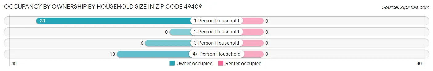Occupancy by Ownership by Household Size in Zip Code 49409