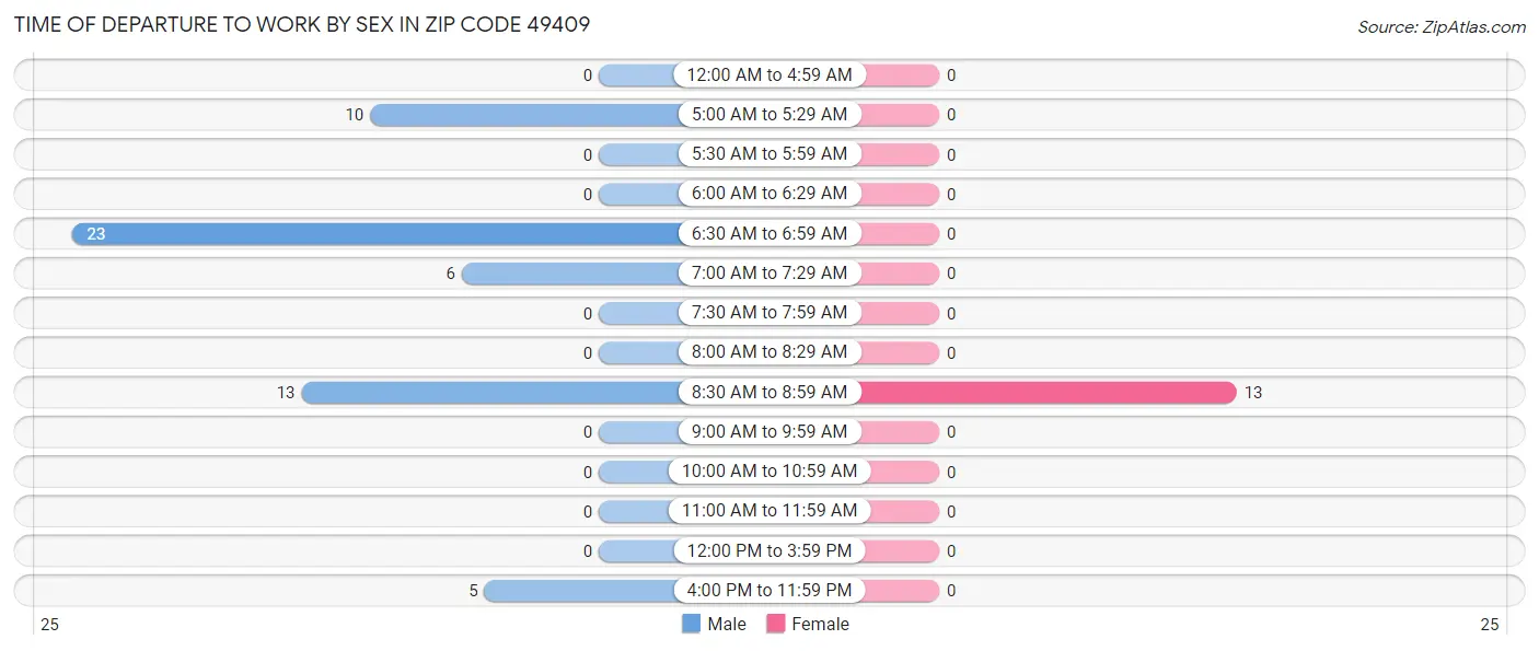 Time of Departure to Work by Sex in Zip Code 49409