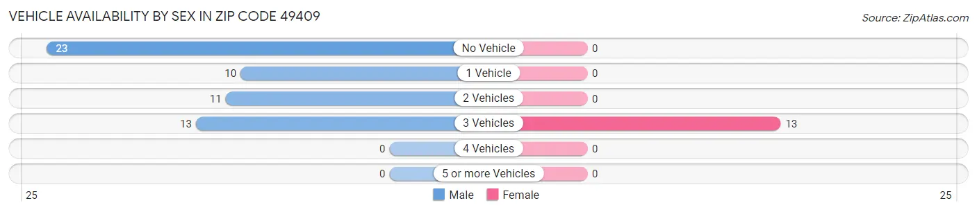 Vehicle Availability by Sex in Zip Code 49409
