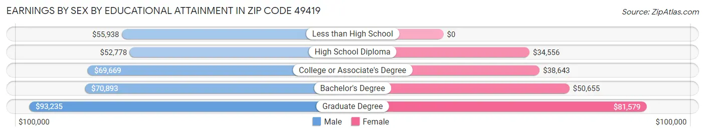 Earnings by Sex by Educational Attainment in Zip Code 49419