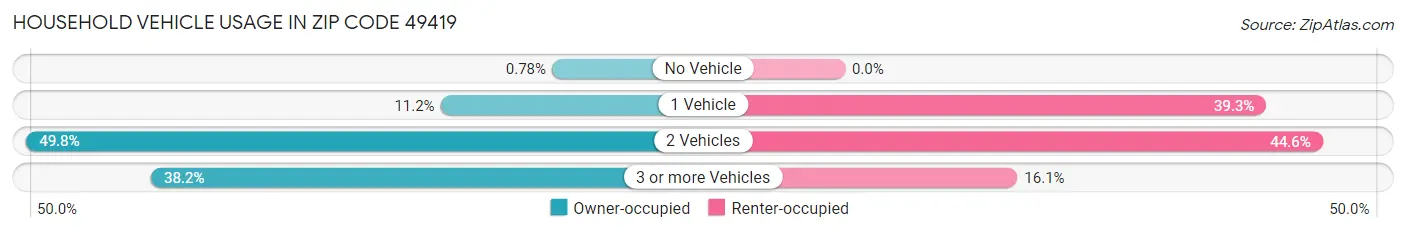 Household Vehicle Usage in Zip Code 49419