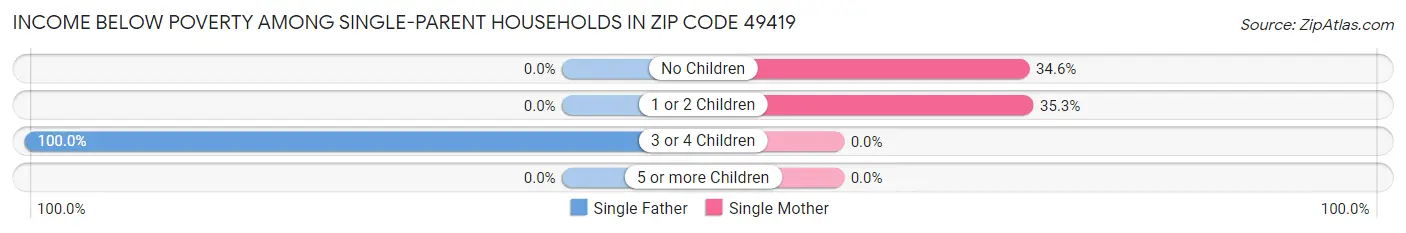 Income Below Poverty Among Single-Parent Households in Zip Code 49419