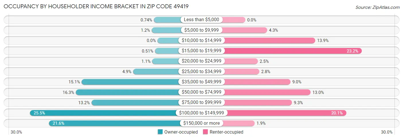 Occupancy by Householder Income Bracket in Zip Code 49419