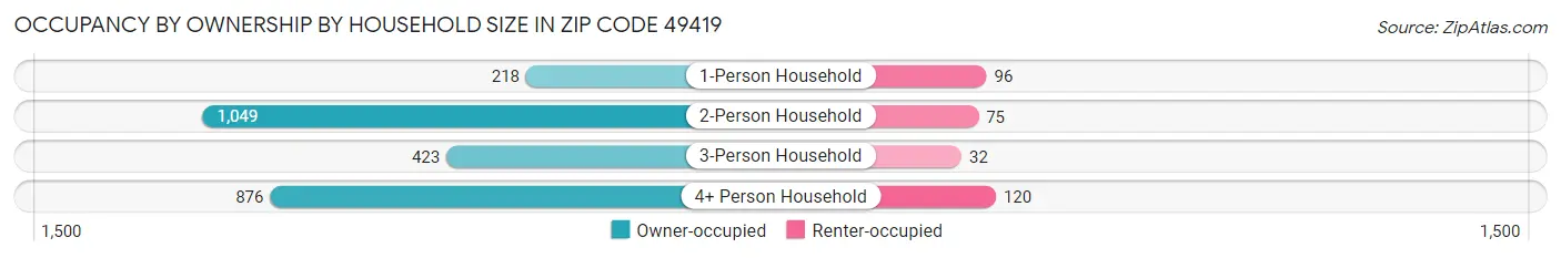 Occupancy by Ownership by Household Size in Zip Code 49419