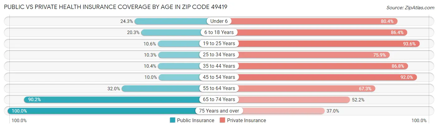 Public vs Private Health Insurance Coverage by Age in Zip Code 49419