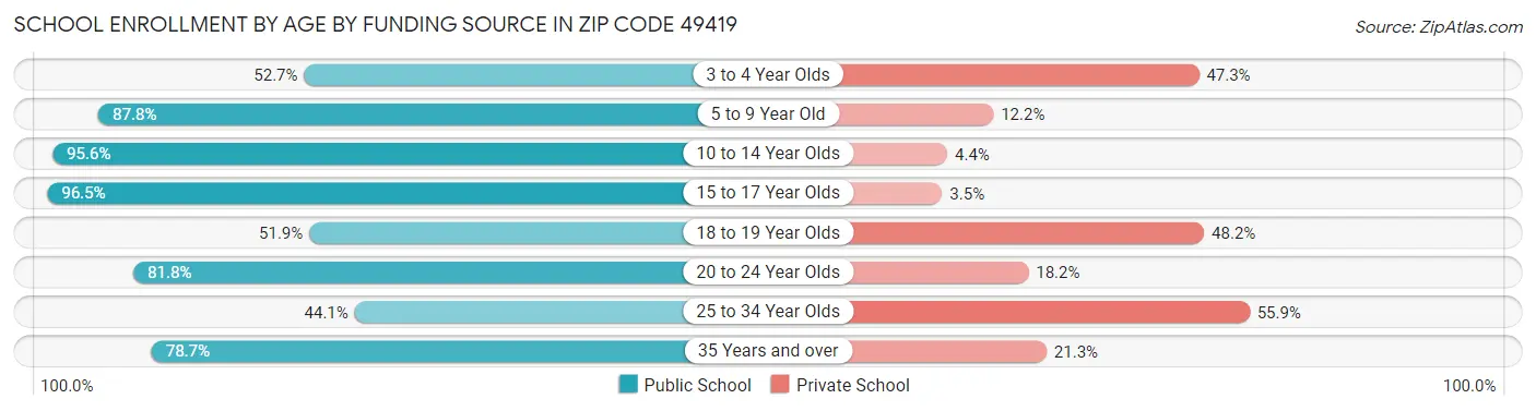 School Enrollment by Age by Funding Source in Zip Code 49419
