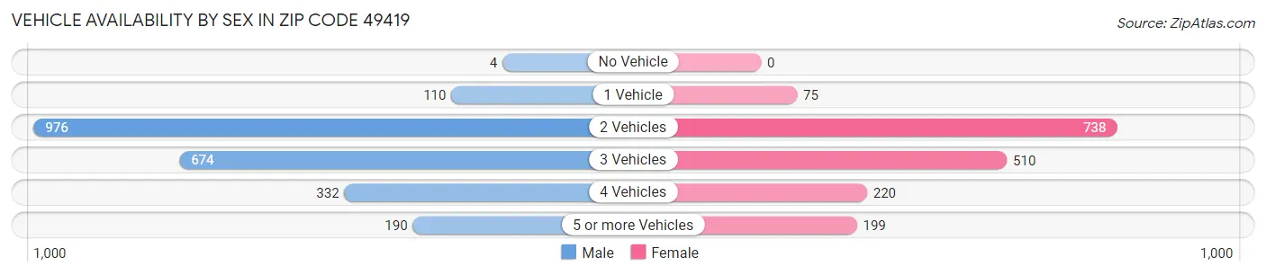 Vehicle Availability by Sex in Zip Code 49419