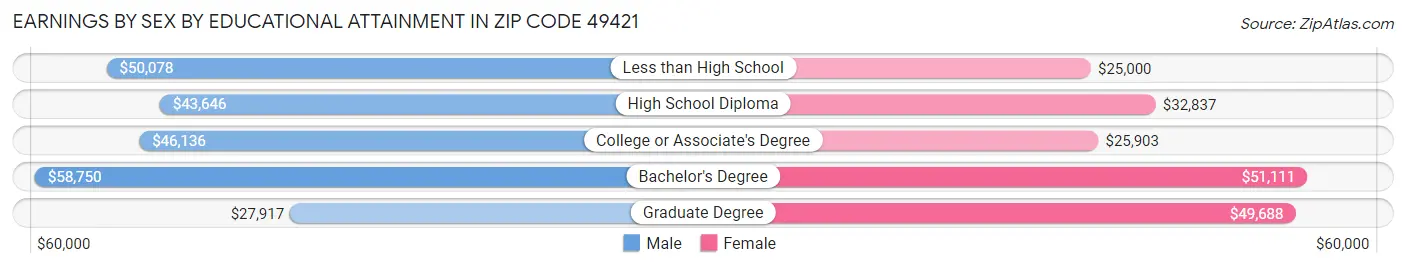Earnings by Sex by Educational Attainment in Zip Code 49421