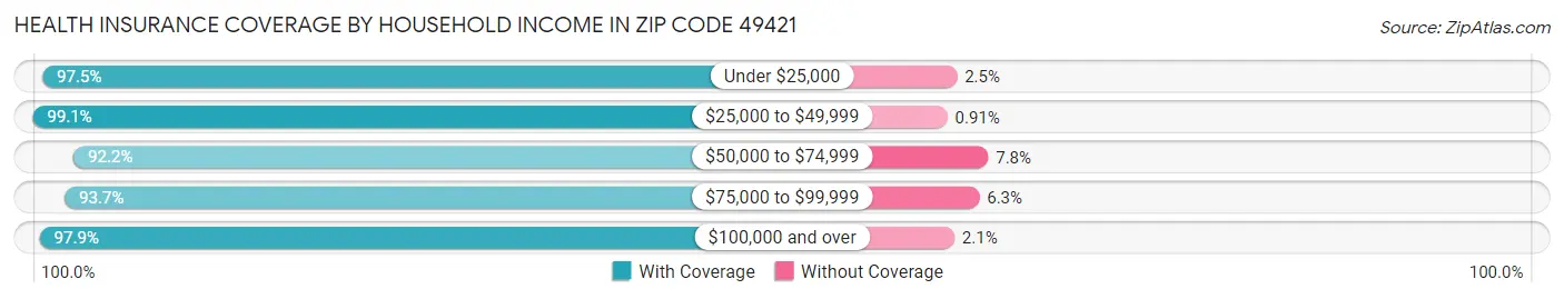 Health Insurance Coverage by Household Income in Zip Code 49421