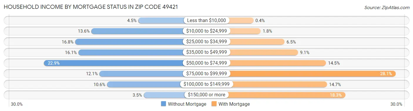 Household Income by Mortgage Status in Zip Code 49421
