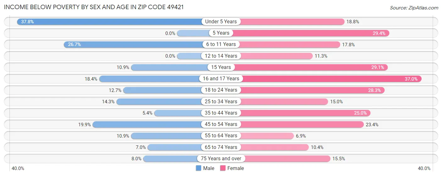Income Below Poverty by Sex and Age in Zip Code 49421