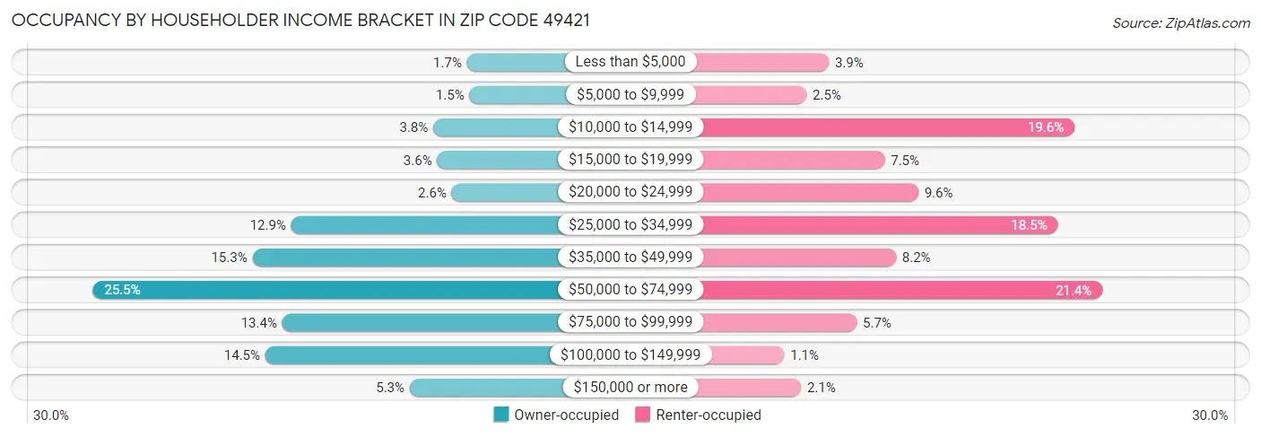 Occupancy by Householder Income Bracket in Zip Code 49421