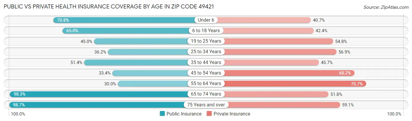 Public vs Private Health Insurance Coverage by Age in Zip Code 49421