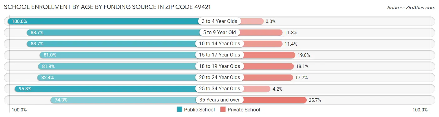 School Enrollment by Age by Funding Source in Zip Code 49421