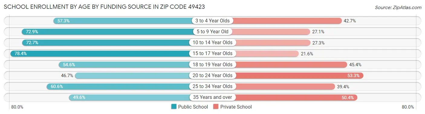 School Enrollment by Age by Funding Source in Zip Code 49423