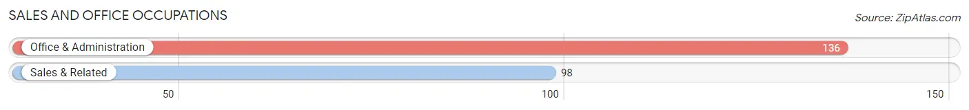 Sales and Office Occupations in Zip Code 49425