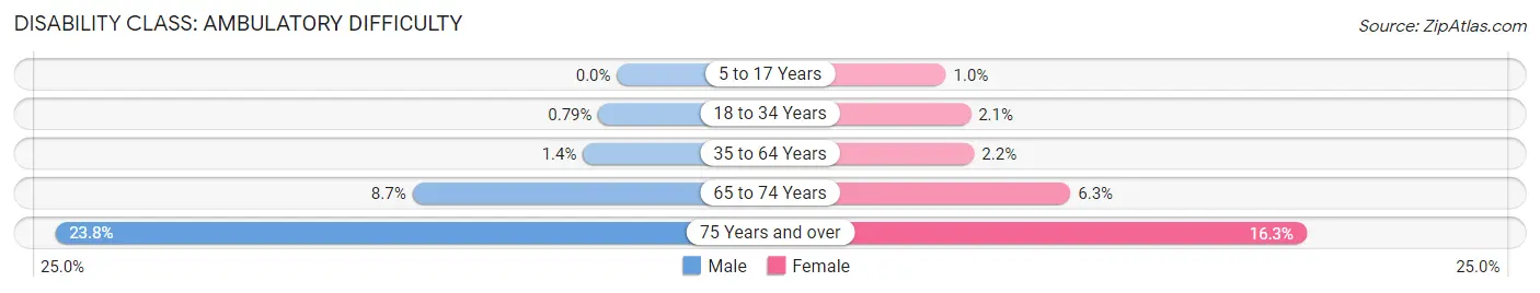 Disability in Zip Code 49426: <span>Ambulatory Difficulty</span>