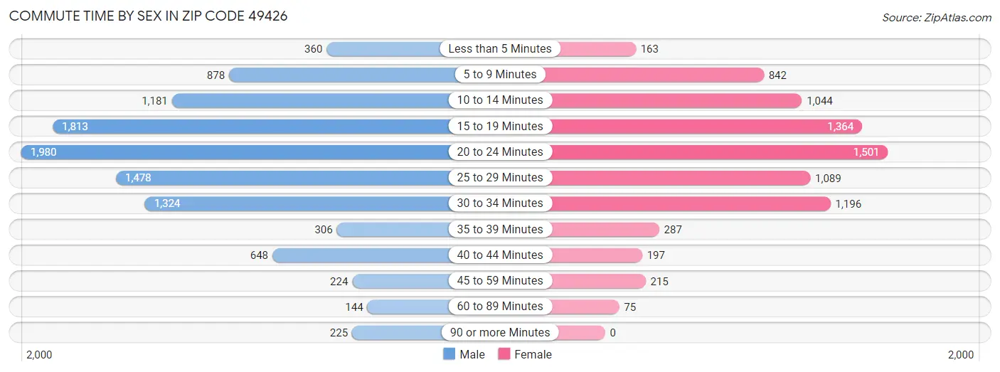 Commute Time by Sex in Zip Code 49426