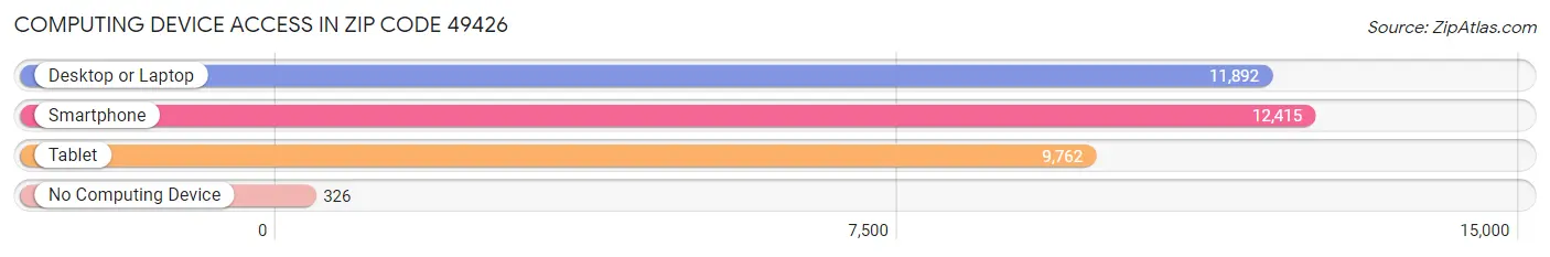 Computing Device Access in Zip Code 49426