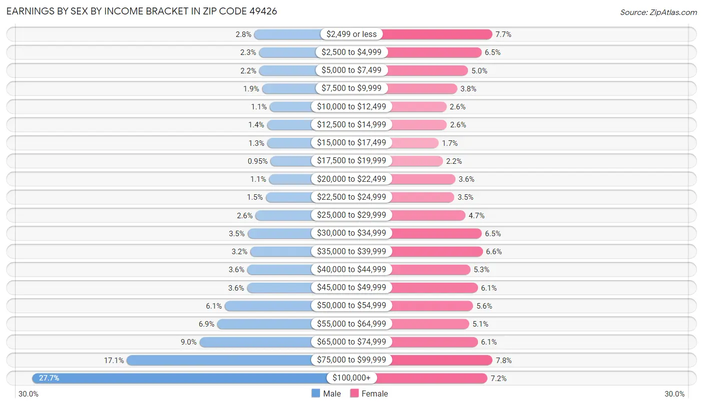 Earnings by Sex by Income Bracket in Zip Code 49426