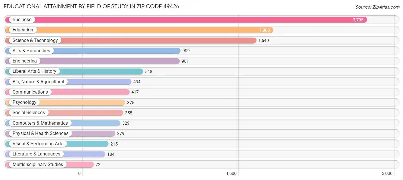 Educational Attainment by Field of Study in Zip Code 49426