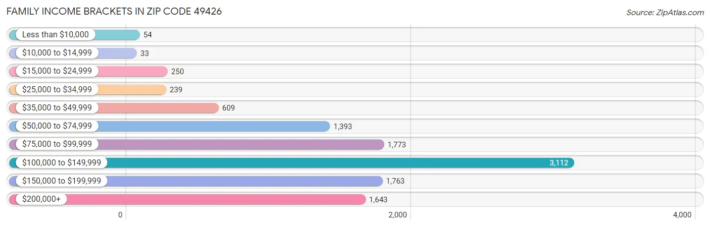 Family Income Brackets in Zip Code 49426