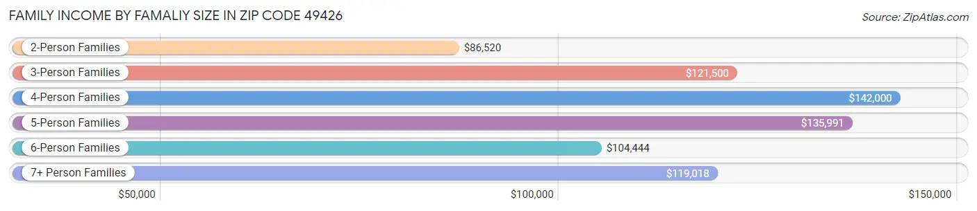 Family Income by Famaliy Size in Zip Code 49426