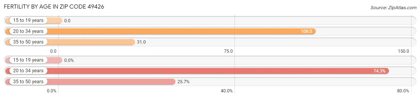 Female Fertility by Age in Zip Code 49426