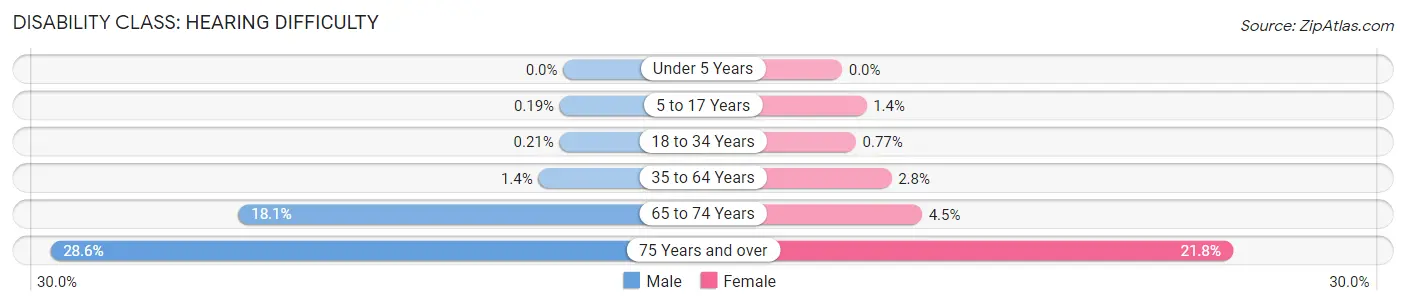 Disability in Zip Code 49426: <span>Hearing Difficulty</span>