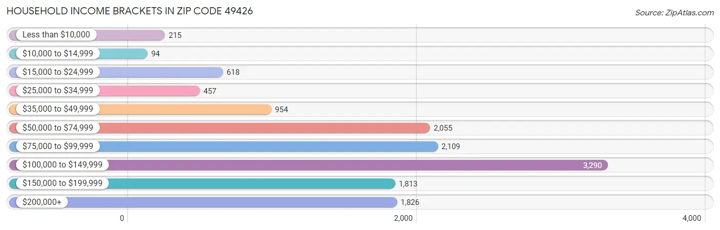 Household Income Brackets in Zip Code 49426